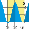 Cos Cob Harbor tide chart for Wednesday, August 2, 2023