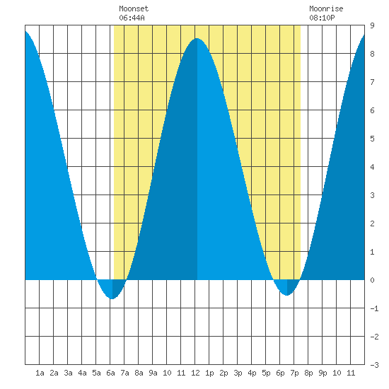 Cos Cob Harbor tide chart for Thursday, August 31, 2023