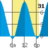 Cos Cob Harbor tide chart for Thursday, August 31, 2023
