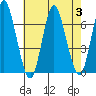 Cos Cob Harbor tide chart for Thursday, August 3, 2023