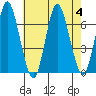 Cos Cob Harbor tide chart for Friday, August 4, 2023