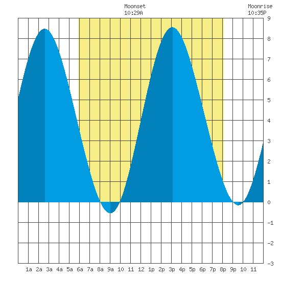 Cos Cob Harbor tide chart for Saturday, August 5, 2023