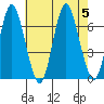 Cos Cob Harbor tide chart for Saturday, August 5, 2023