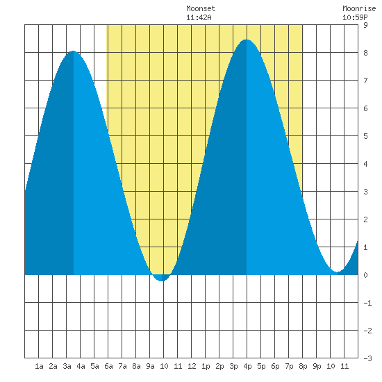 Cos Cob Harbor tide chart for Sunday, August 6, 2023