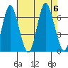 Cos Cob Harbor tide chart for Sunday, August 6, 2023