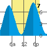 Cos Cob Harbor tide chart for Monday, August 7, 2023