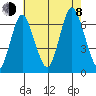 Cos Cob Harbor tide chart for Tuesday, August 8, 2023