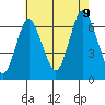 Cos Cob Harbor tide chart for Wednesday, August 9, 2023
