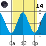 Cos Cob Harbor tide chart for Thursday, September 14, 2023