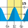 Cos Cob Harbor tide chart for Friday, September 15, 2023