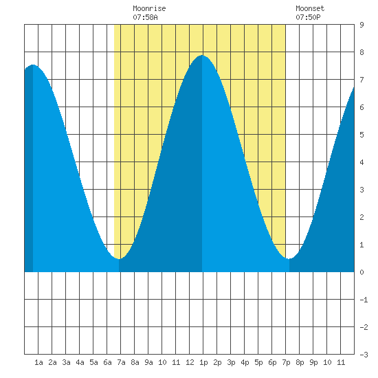 Cos Cob Harbor tide chart for Saturday, September 16, 2023