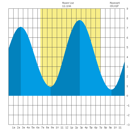 Cos Cob Harbor tide chart for Tuesday, September 19, 2023