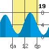 Cos Cob Harbor tide chart for Tuesday, September 19, 2023