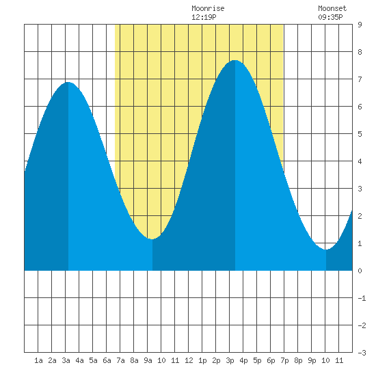 Cos Cob Harbor tide chart for Wednesday, September 20, 2023