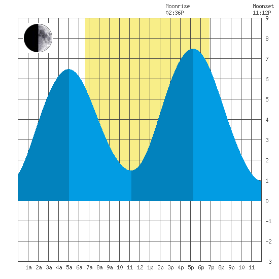 Cos Cob Harbor tide chart for Friday, September 22, 2023