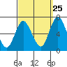 Cos Cob Harbor tide chart for Monday, September 25, 2023