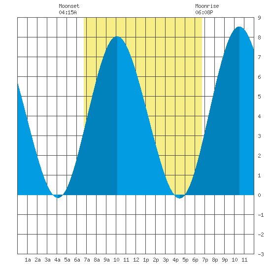 Cos Cob Harbor tide chart for Wednesday, September 27, 2023