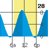 Cos Cob Harbor tide chart for Thursday, September 28, 2023