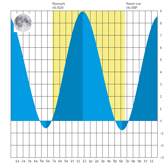 Cos Cob Harbor tide chart for Friday, September 29, 2023