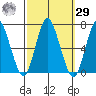 Cos Cob Harbor tide chart for Friday, September 29, 2023