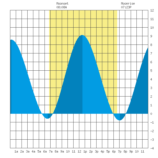 Cos Cob Harbor tide chart for Saturday, September 30, 2023