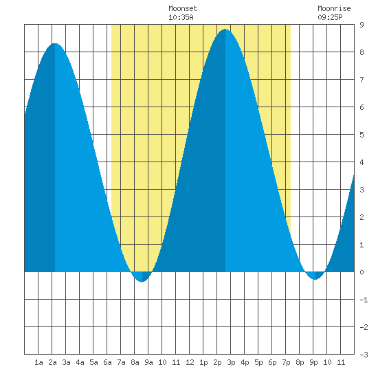 Cos Cob Harbor tide chart for Sunday, September 3, 2023