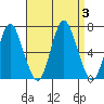 Cos Cob Harbor tide chart for Sunday, September 3, 2023