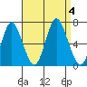Cos Cob Harbor tide chart for Monday, September 4, 2023
