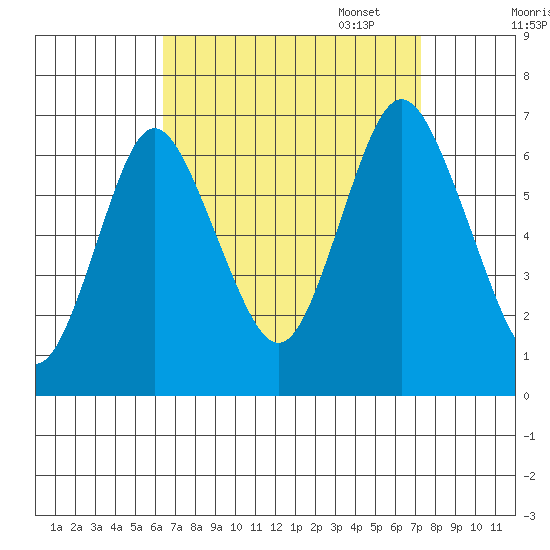 Cos Cob Harbor tide chart for Thursday, September 7, 2023