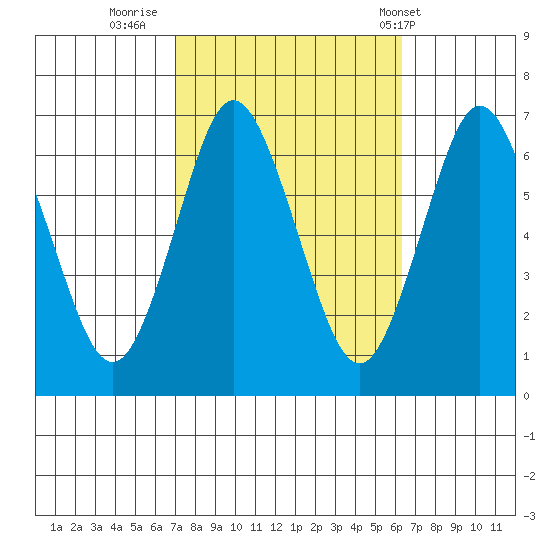 Cos Cob Harbor tide chart for Wednesday, October 11, 2023