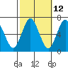 Cos Cob Harbor tide chart for Thursday, October 12, 2023
