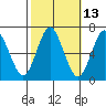 Cos Cob Harbor tide chart for Friday, October 13, 2023