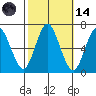 Cos Cob Harbor tide chart for Saturday, October 14, 2023