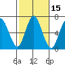 Cos Cob Harbor tide chart for Sunday, October 15, 2023