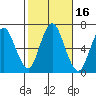 Cos Cob Harbor tide chart for Monday, October 16, 2023
