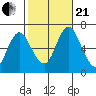 Cos Cob Harbor tide chart for Saturday, October 21, 2023