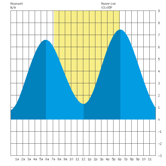 Cos Cob Harbor tide chart for Sunday, October 22, 2023