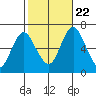 Cos Cob Harbor tide chart for Sunday, October 22, 2023