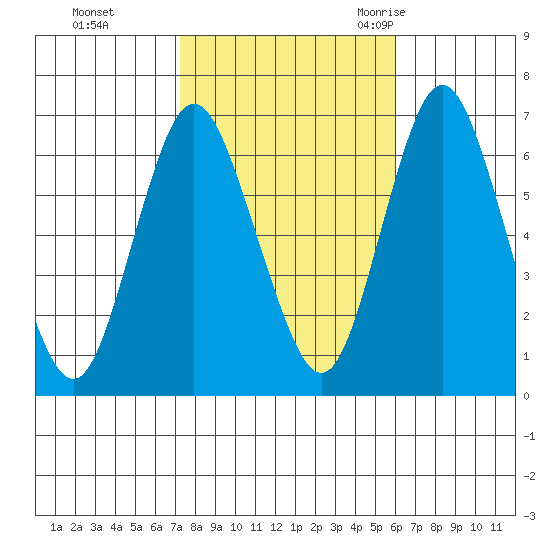 Cos Cob Harbor tide chart for Tuesday, October 24, 2023