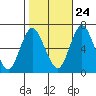 Cos Cob Harbor tide chart for Tuesday, October 24, 2023