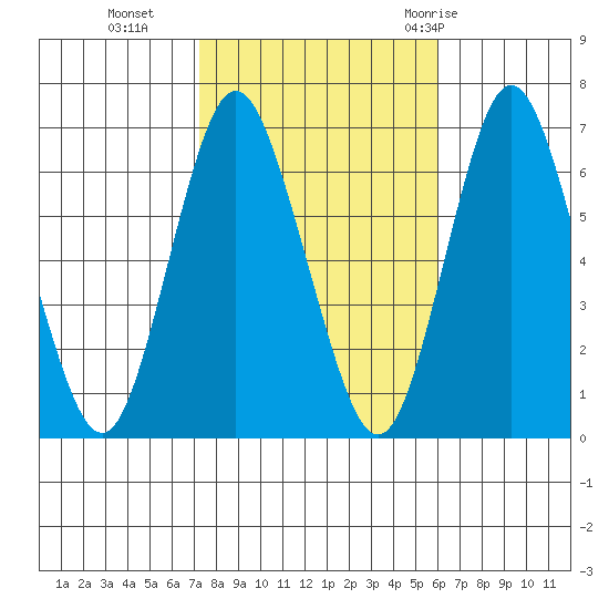 Cos Cob Harbor tide chart for Wednesday, October 25, 2023