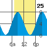 Cos Cob Harbor tide chart for Wednesday, October 25, 2023