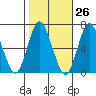 Cos Cob Harbor tide chart for Thursday, October 26, 2023