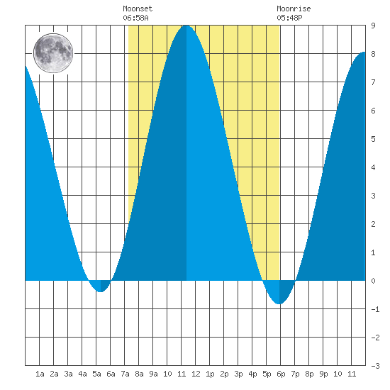 Cos Cob Harbor tide chart for Saturday, October 28, 2023