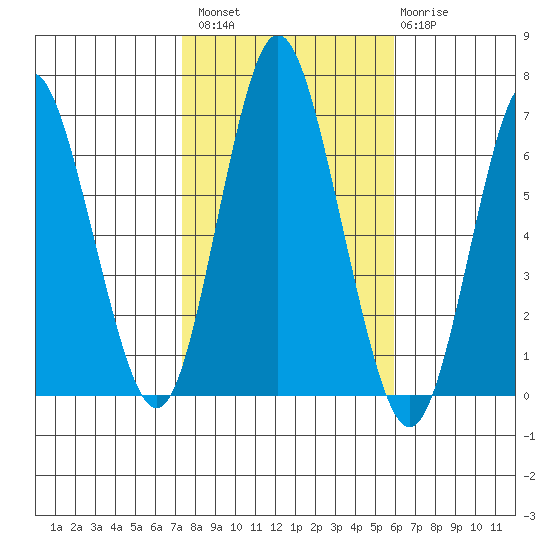 Cos Cob Harbor tide chart for Sunday, October 29, 2023
