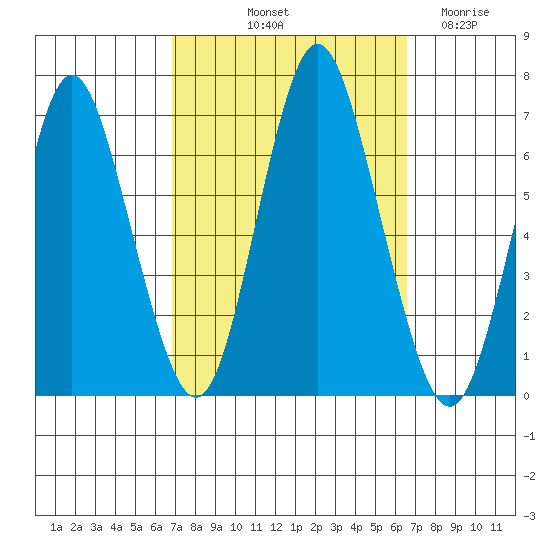 Cos Cob Harbor tide chart for Monday, October 2, 2023
