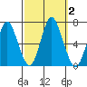 Cos Cob Harbor tide chart for Monday, October 2, 2023