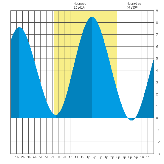 Cos Cob Harbor tide chart for Tuesday, October 31, 2023