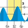 Cos Cob Harbor tide chart for Tuesday, October 3, 2023