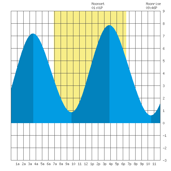 Cos Cob Harbor tide chart for Wednesday, October 4, 2023